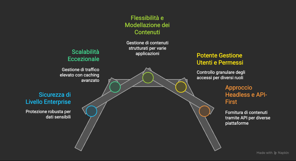 I Vantaggi di Drupal per Progetti Complessi