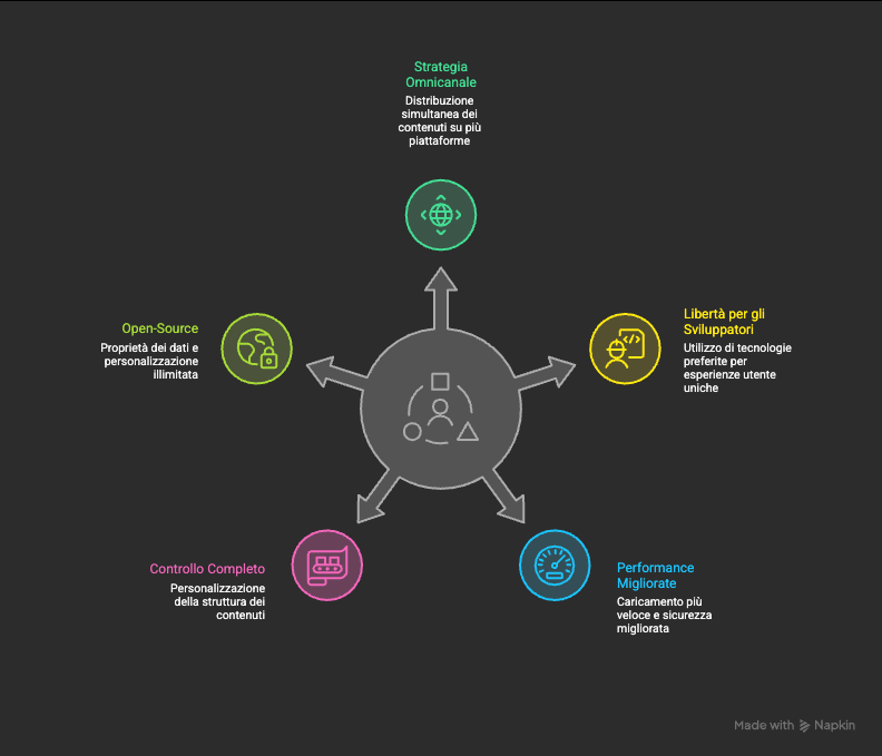 Vantaggi di un CMS Headless