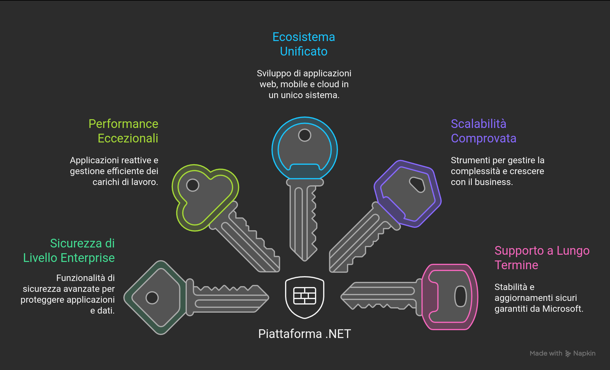 Vantaggi di .NET per le Imprese