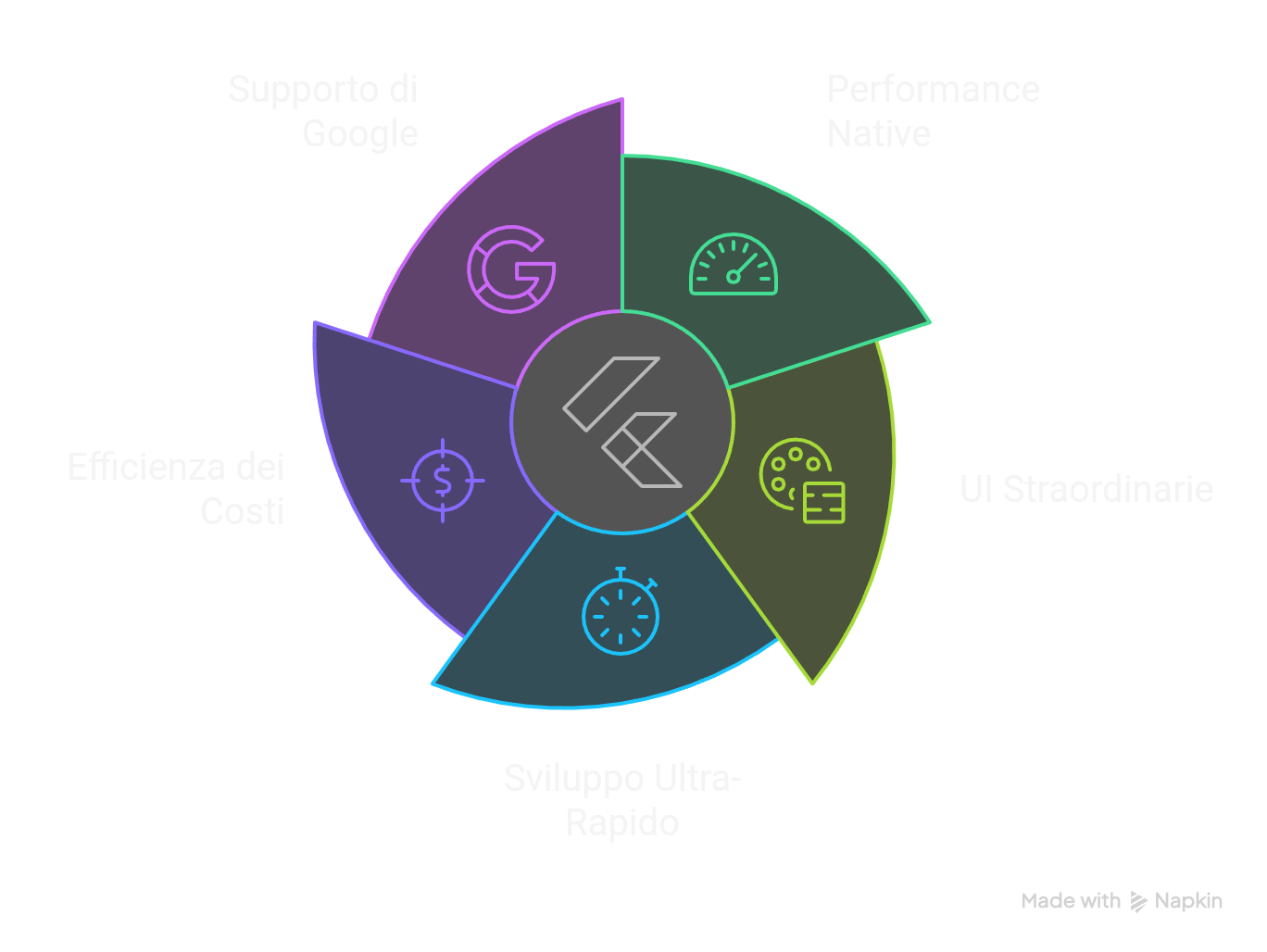 Vantaggi di Flutter per lo Sviluppo App Vantaggi di Flutter per lo Sviluppo App