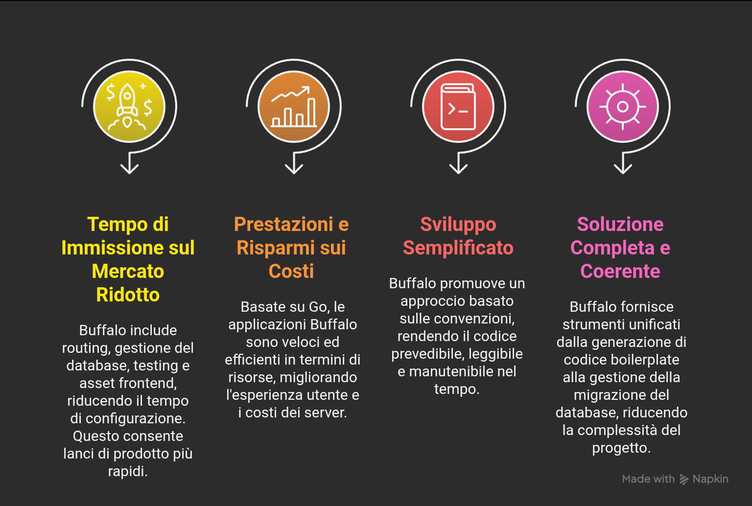 Vantaggi del Framework Buffalo