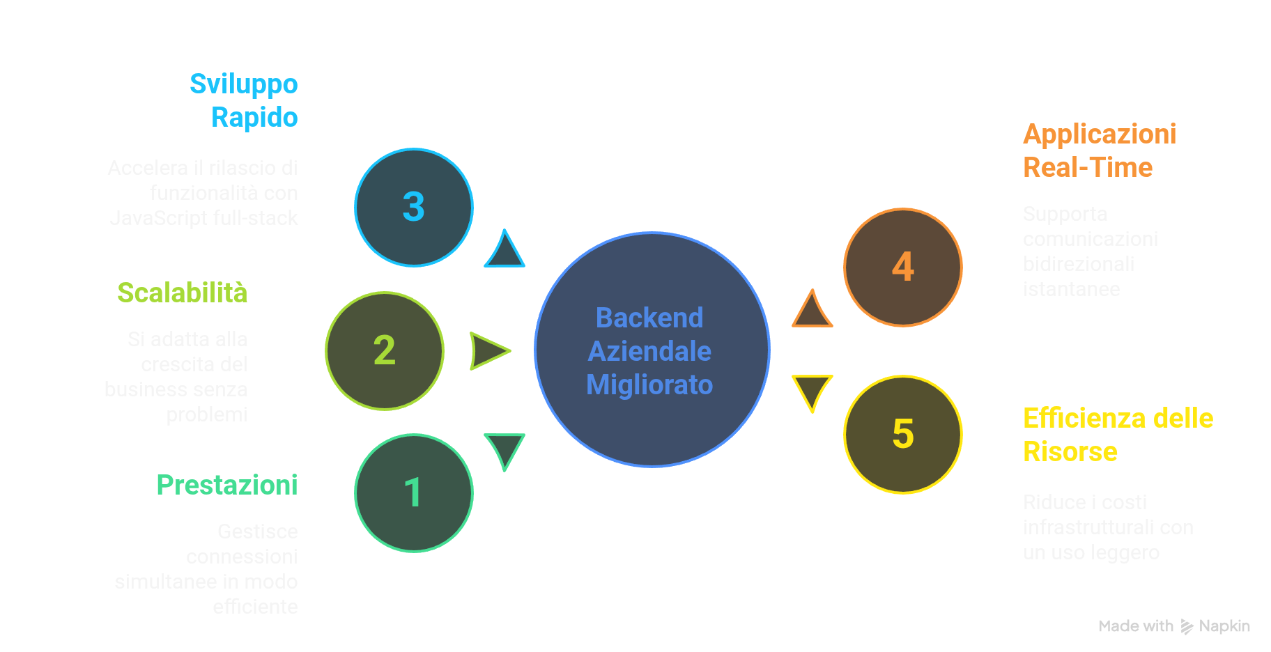 Vantaggi di Node.js per il Backend Aziendale